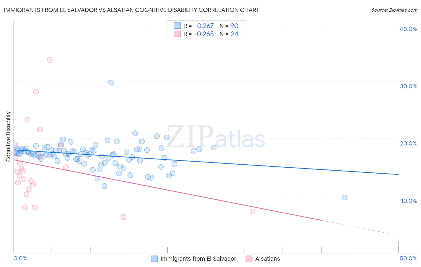 Immigrants from El Salvador vs Alsatian Cognitive Disability