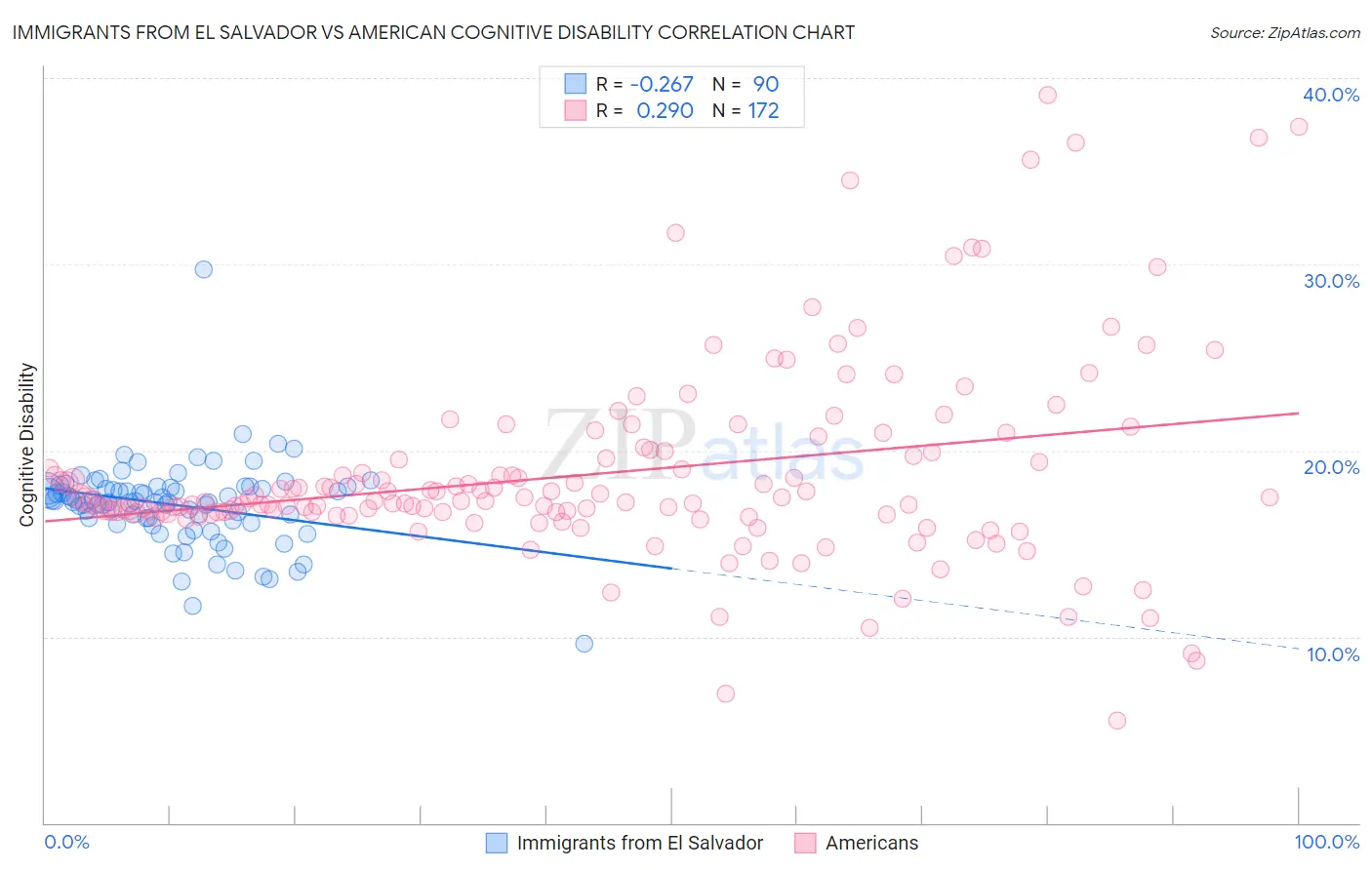 Immigrants from El Salvador vs American Cognitive Disability