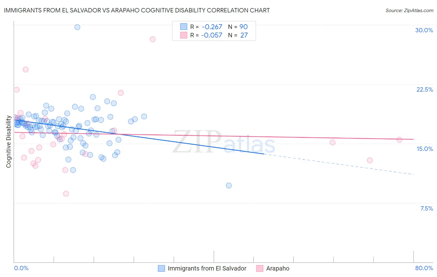 Immigrants from El Salvador vs Arapaho Cognitive Disability