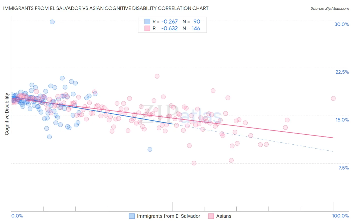 Immigrants from El Salvador vs Asian Cognitive Disability