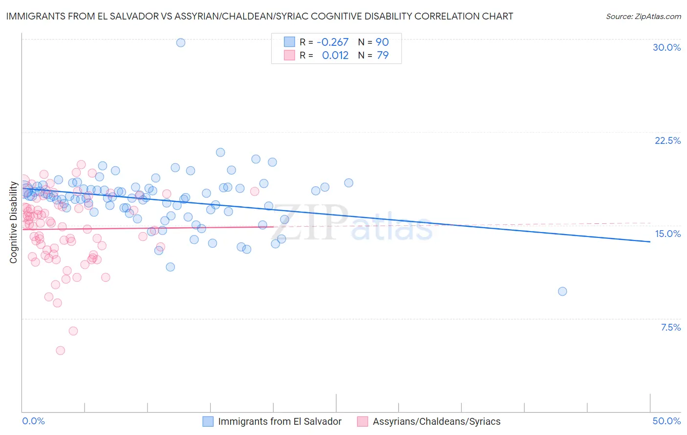 Immigrants from El Salvador vs Assyrian/Chaldean/Syriac Cognitive Disability