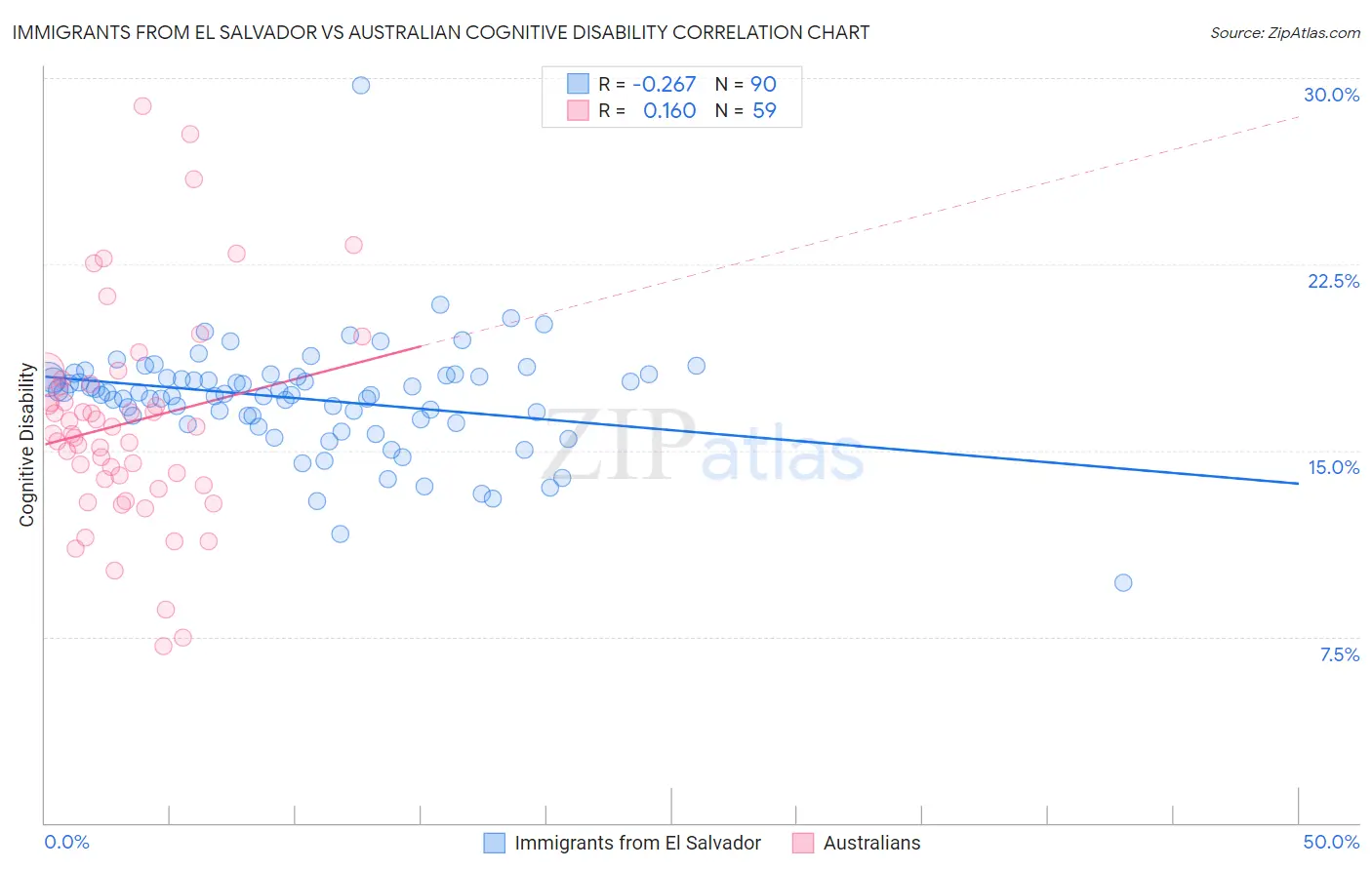 Immigrants from El Salvador vs Australian Cognitive Disability