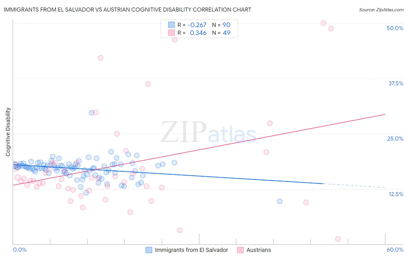 Immigrants from El Salvador vs Austrian Cognitive Disability