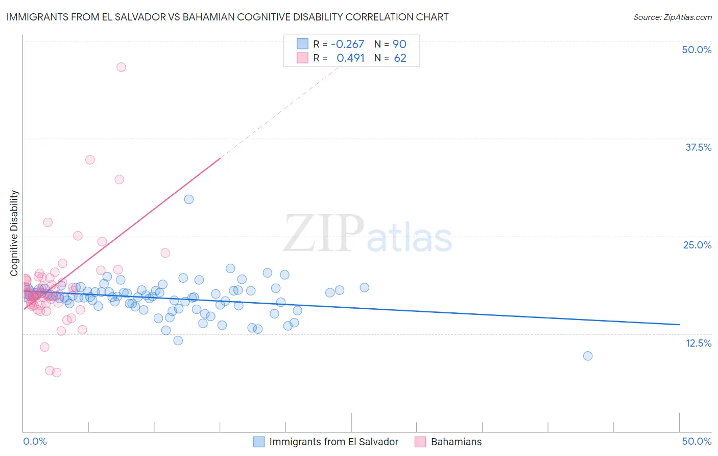 Immigrants from El Salvador vs Bahamian Cognitive Disability