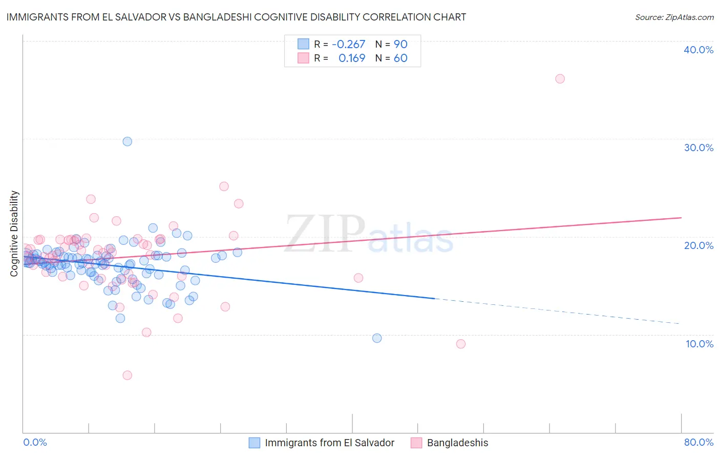 Immigrants from El Salvador vs Bangladeshi Cognitive Disability