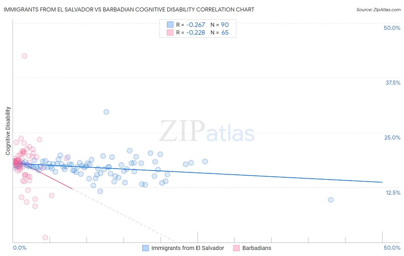 Immigrants from El Salvador vs Barbadian Cognitive Disability