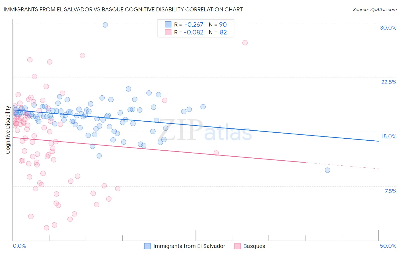 Immigrants from El Salvador vs Basque Cognitive Disability