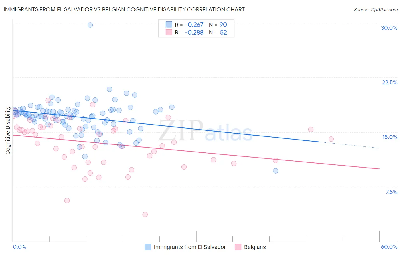 Immigrants from El Salvador vs Belgian Cognitive Disability