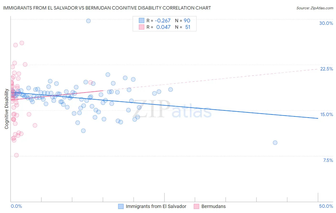 Immigrants from El Salvador vs Bermudan Cognitive Disability