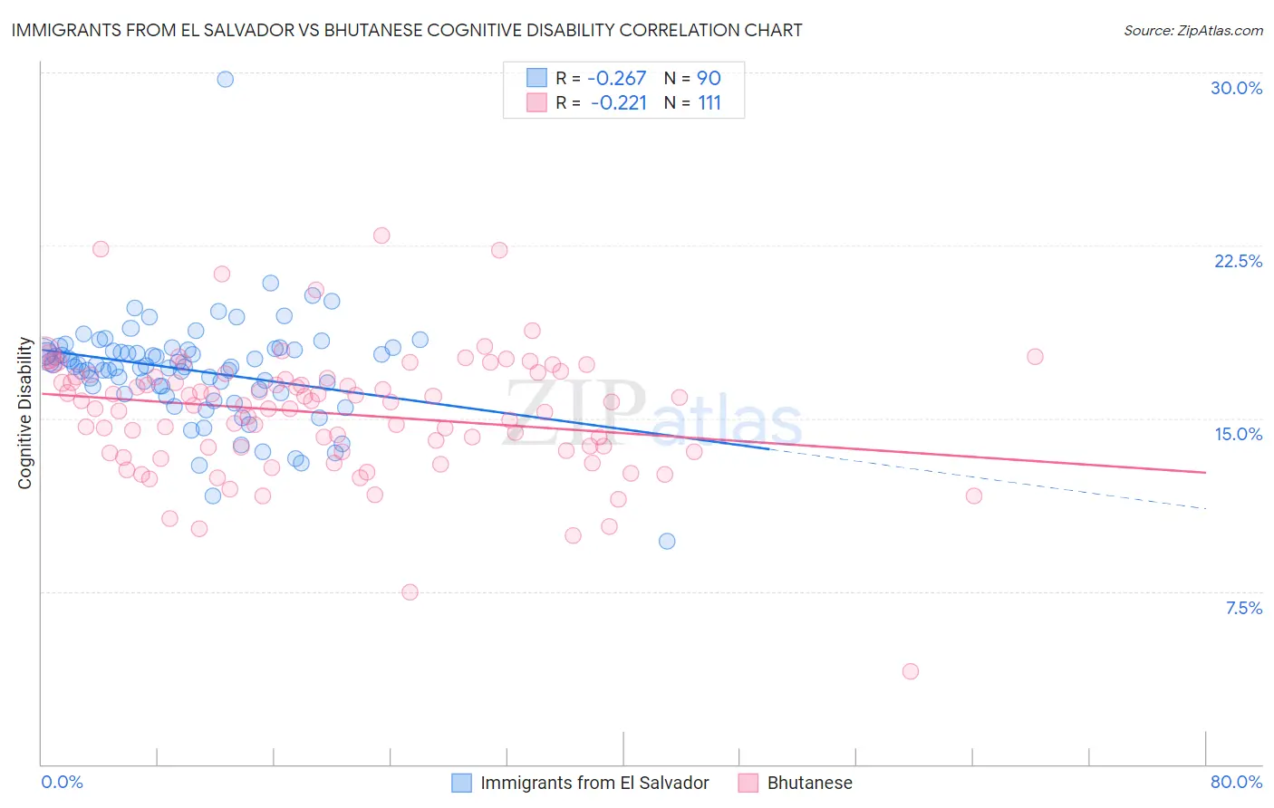 Immigrants from El Salvador vs Bhutanese Cognitive Disability
