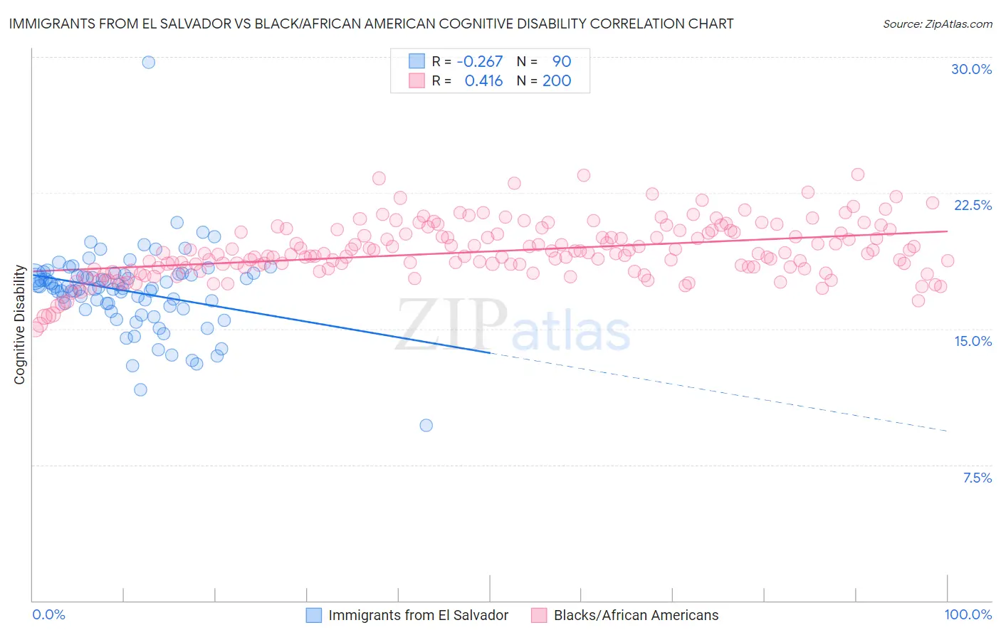 Immigrants from El Salvador vs Black/African American Cognitive Disability