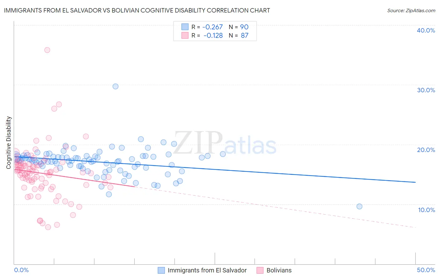 Immigrants from El Salvador vs Bolivian Cognitive Disability