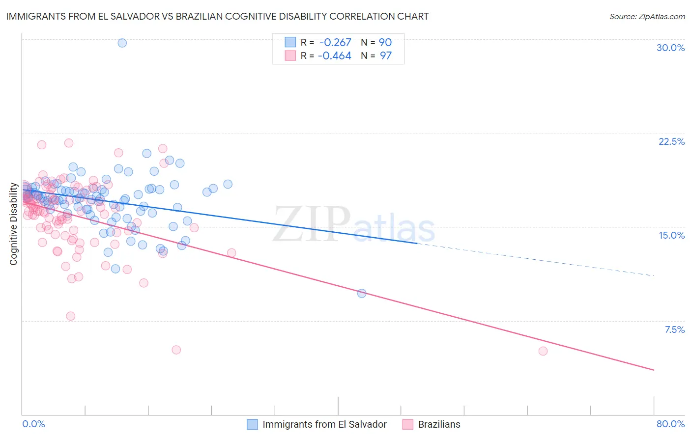 Immigrants from El Salvador vs Brazilian Cognitive Disability