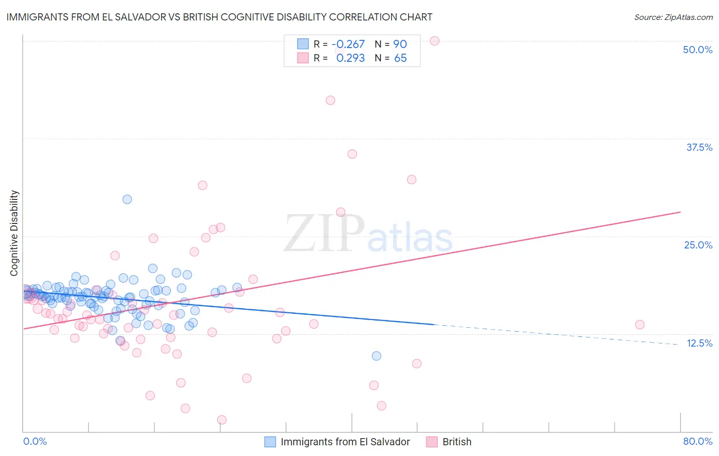 Immigrants from El Salvador vs British Cognitive Disability