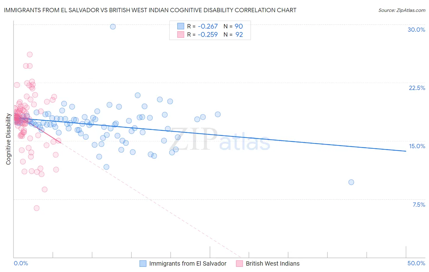 Immigrants from El Salvador vs British West Indian Cognitive Disability