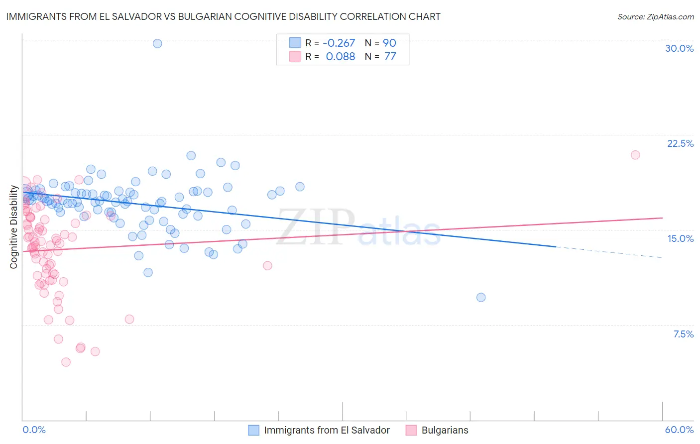 Immigrants from El Salvador vs Bulgarian Cognitive Disability