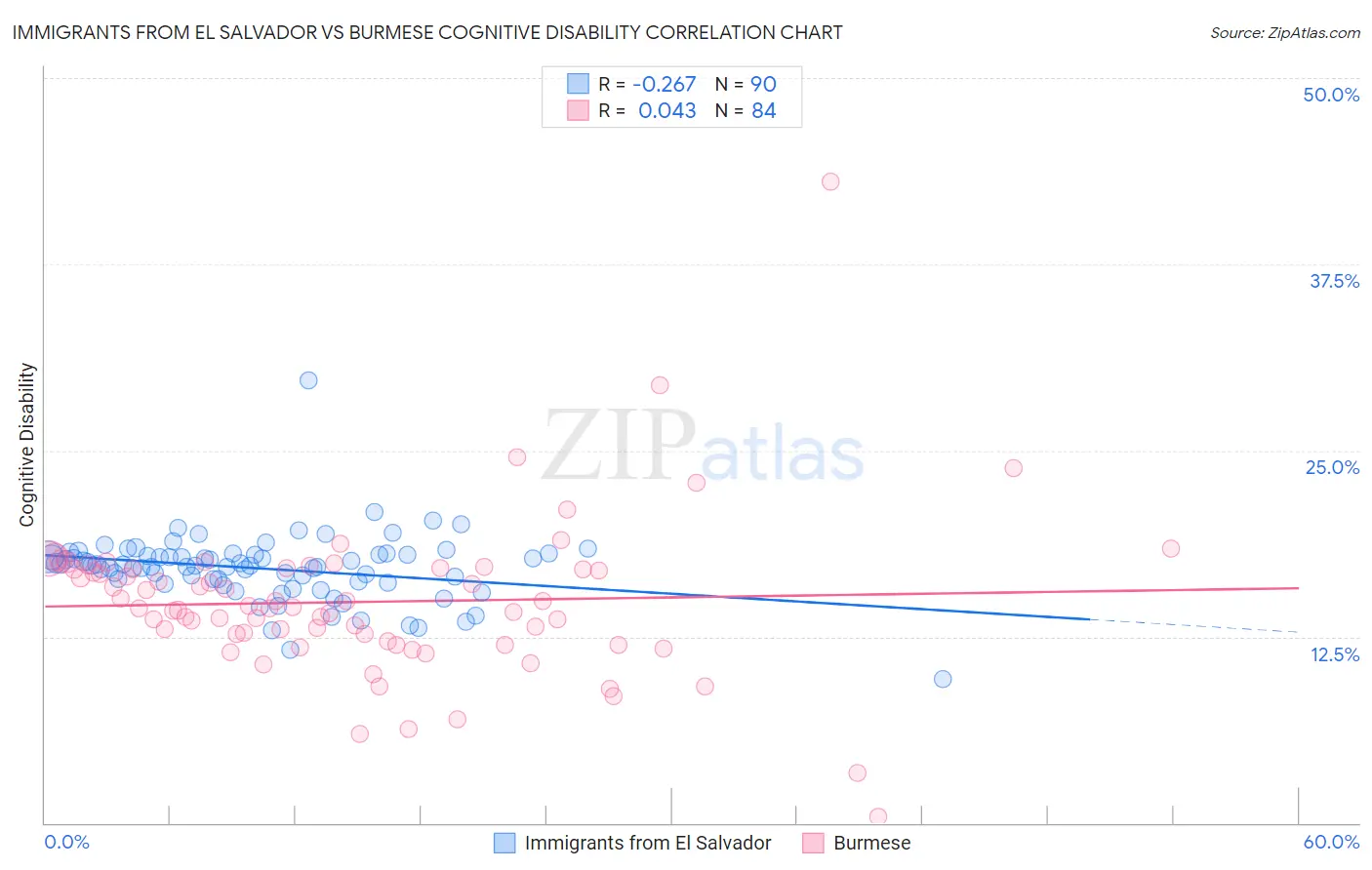 Immigrants from El Salvador vs Burmese Cognitive Disability