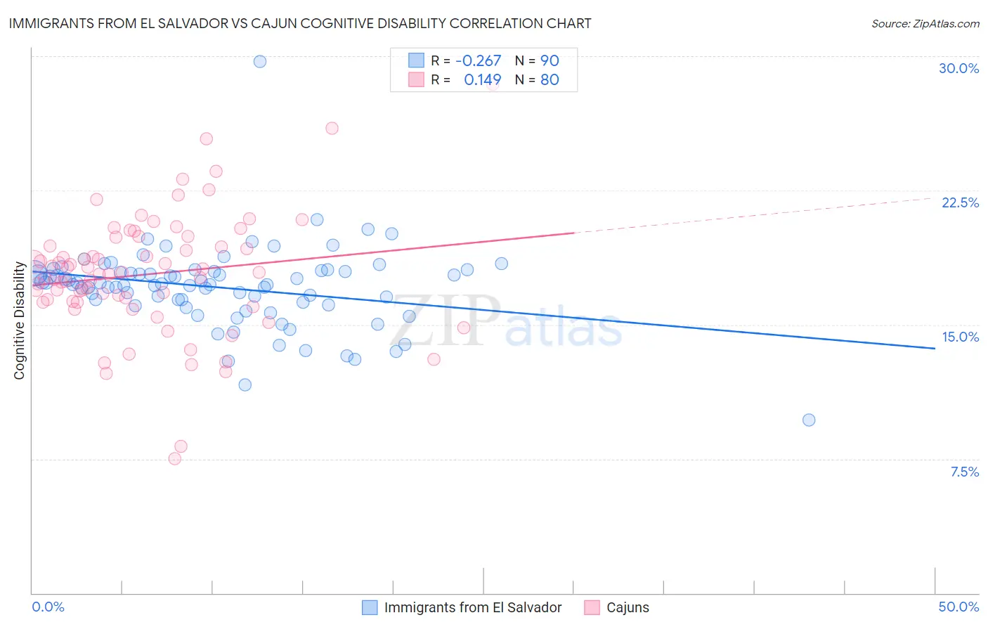 Immigrants from El Salvador vs Cajun Cognitive Disability