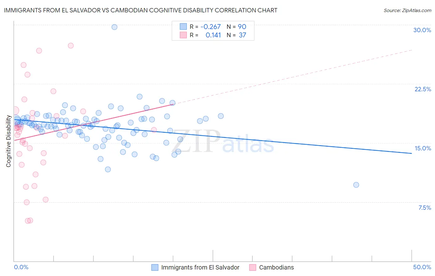 Immigrants from El Salvador vs Cambodian Cognitive Disability