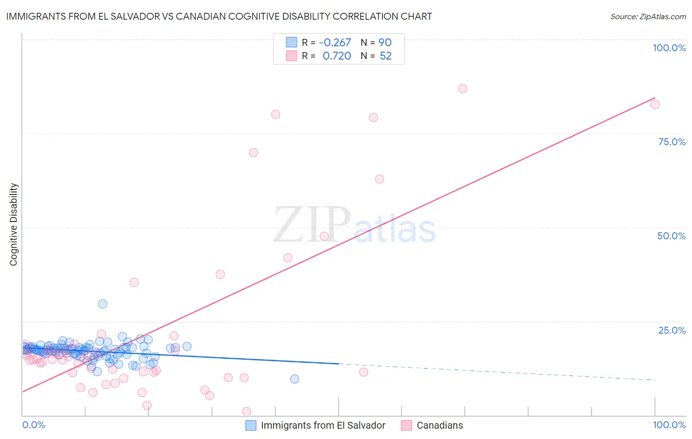 Immigrants from El Salvador vs Canadian Cognitive Disability