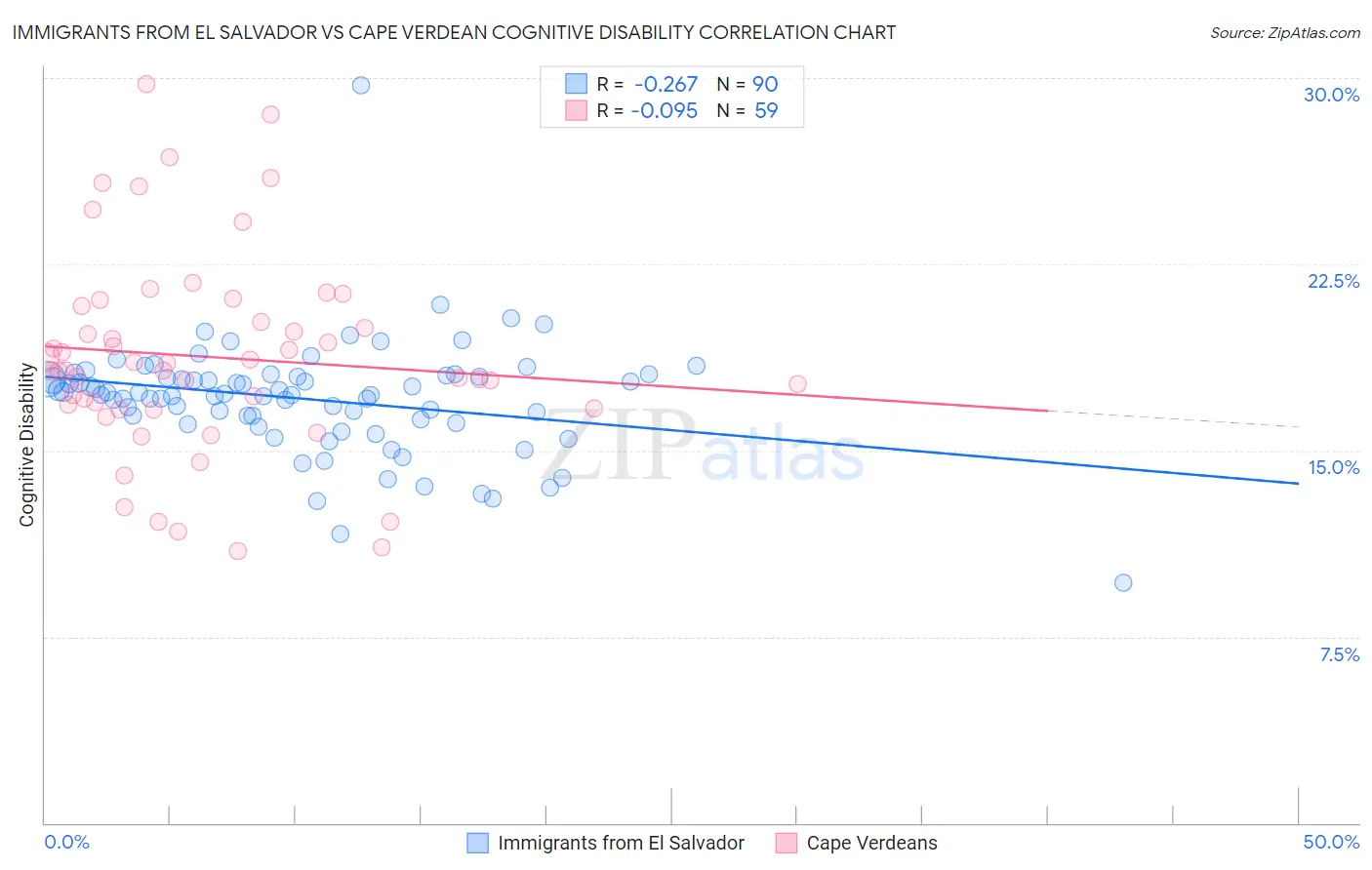 Immigrants from El Salvador vs Cape Verdean Cognitive Disability