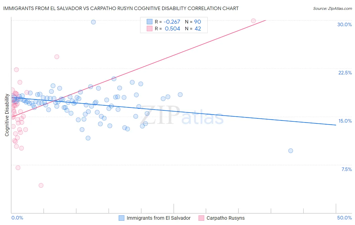 Immigrants from El Salvador vs Carpatho Rusyn Cognitive Disability