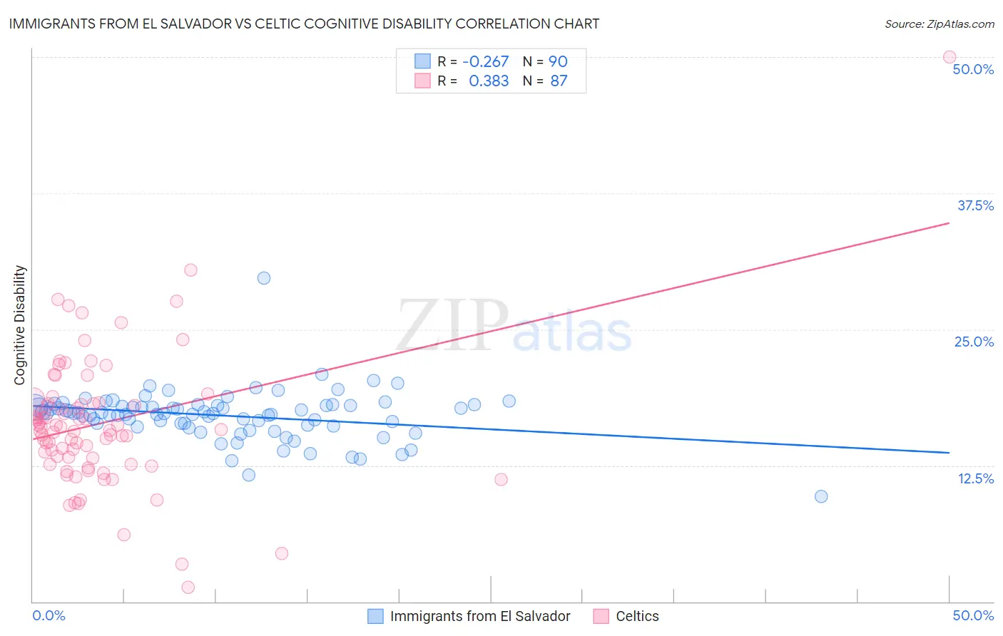 Immigrants from El Salvador vs Celtic Cognitive Disability