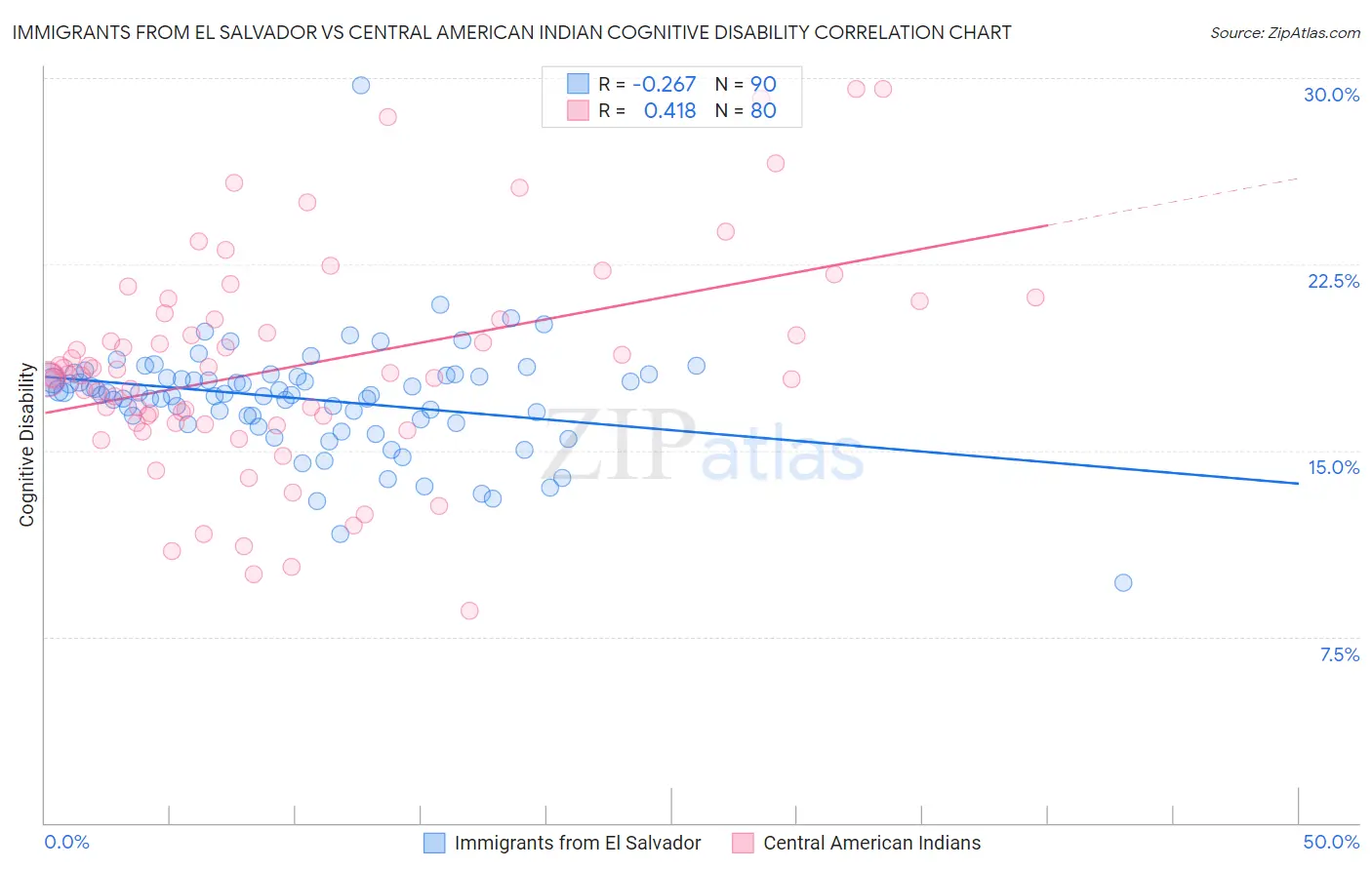 Immigrants from El Salvador vs Central American Indian Cognitive Disability