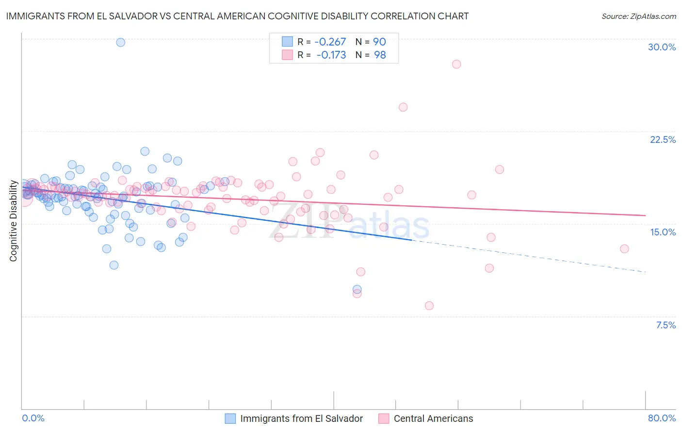 Immigrants from El Salvador vs Central American Cognitive Disability