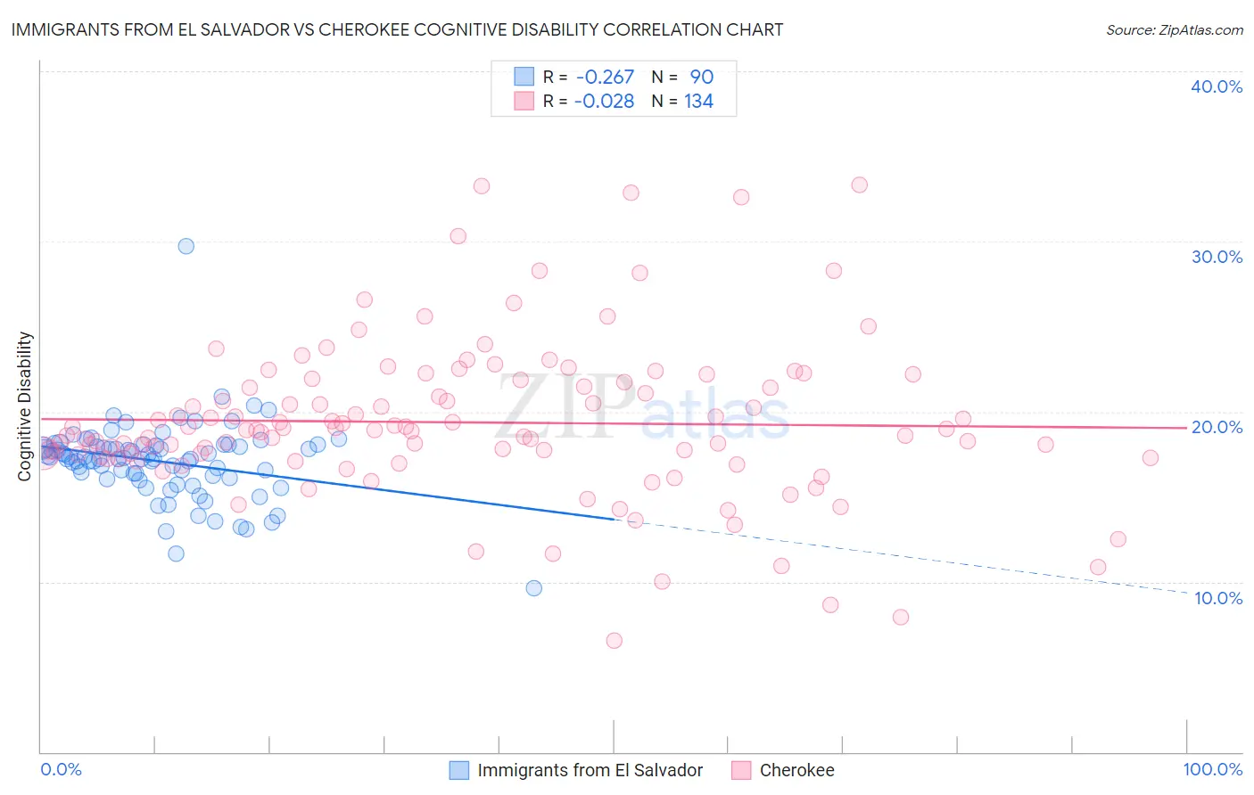 Immigrants from El Salvador vs Cherokee Cognitive Disability