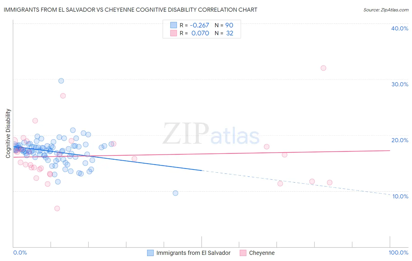 Immigrants from El Salvador vs Cheyenne Cognitive Disability