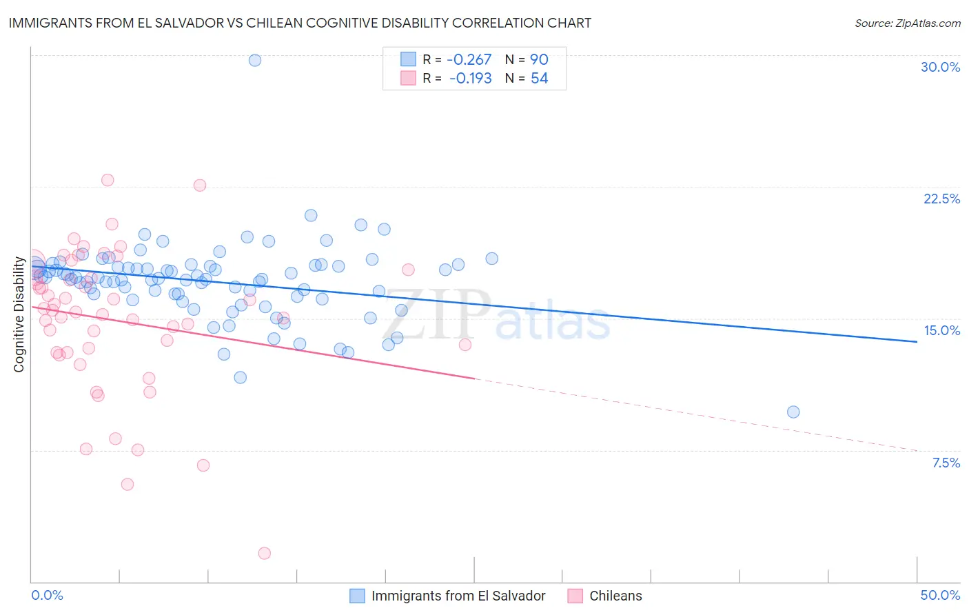 Immigrants from El Salvador vs Chilean Cognitive Disability