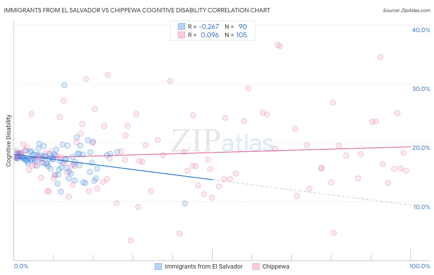 Immigrants from El Salvador vs Chippewa Cognitive Disability