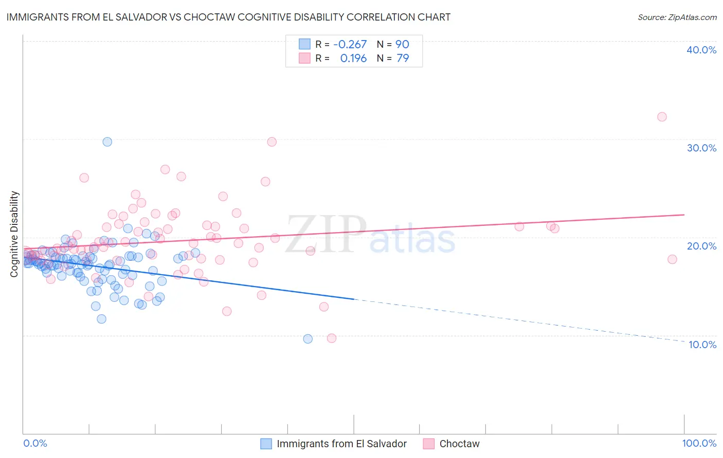 Immigrants from El Salvador vs Choctaw Cognitive Disability