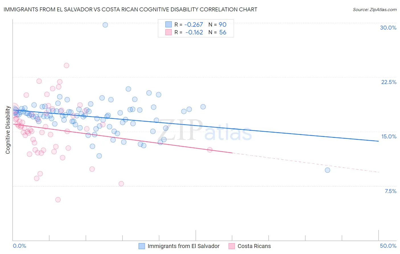 Immigrants from El Salvador vs Costa Rican Cognitive Disability