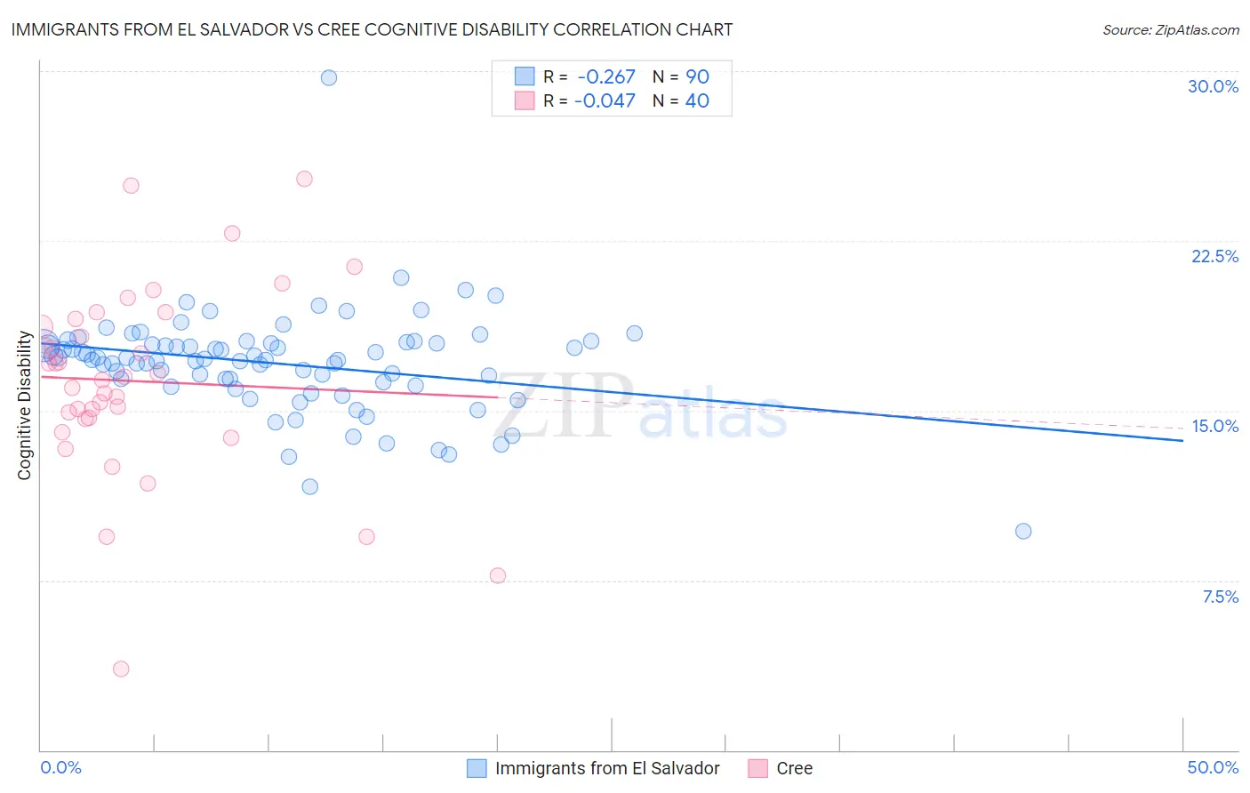 Immigrants from El Salvador vs Cree Cognitive Disability