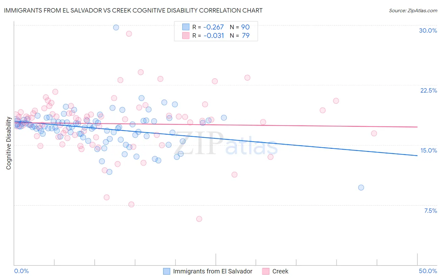 Immigrants from El Salvador vs Creek Cognitive Disability