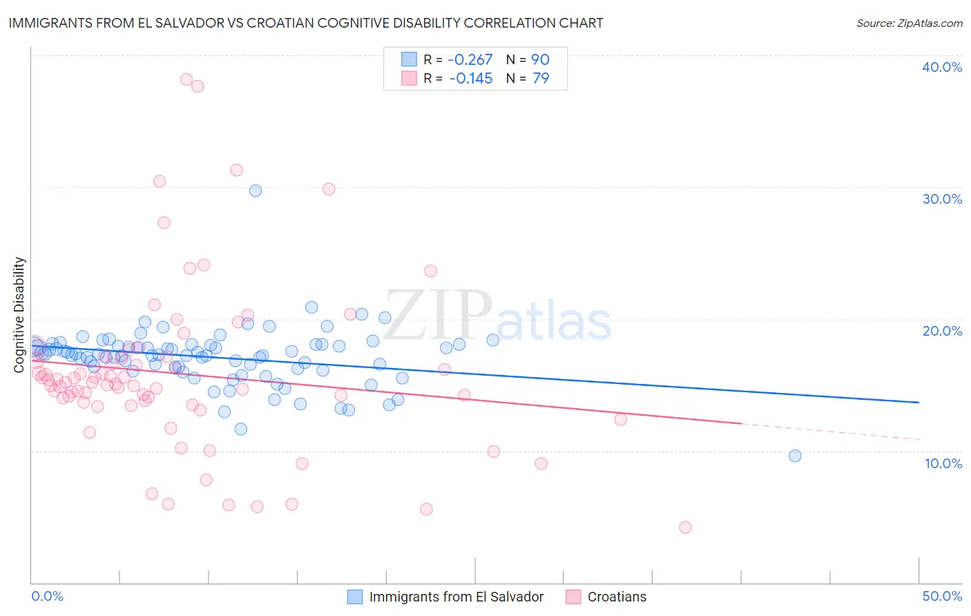 Immigrants from El Salvador vs Croatian Cognitive Disability