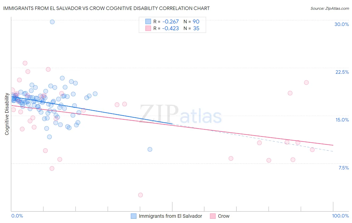 Immigrants from El Salvador vs Crow Cognitive Disability