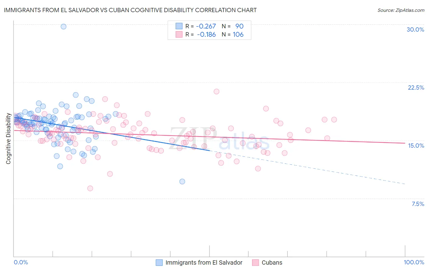 Immigrants from El Salvador vs Cuban Cognitive Disability