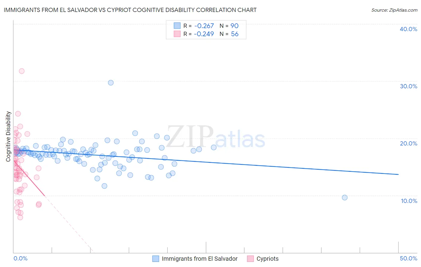 Immigrants from El Salvador vs Cypriot Cognitive Disability