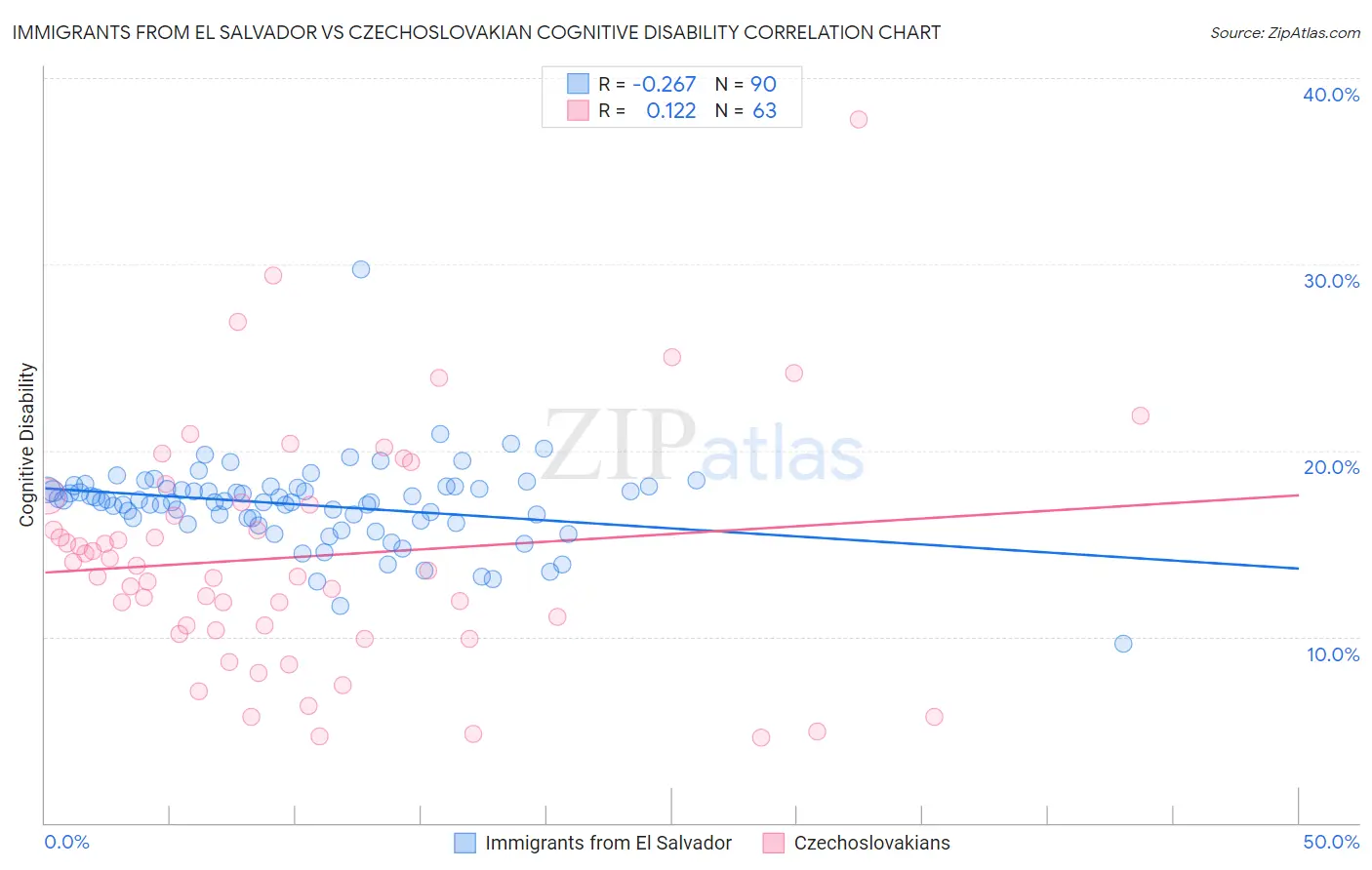 Immigrants from El Salvador vs Czechoslovakian Cognitive Disability