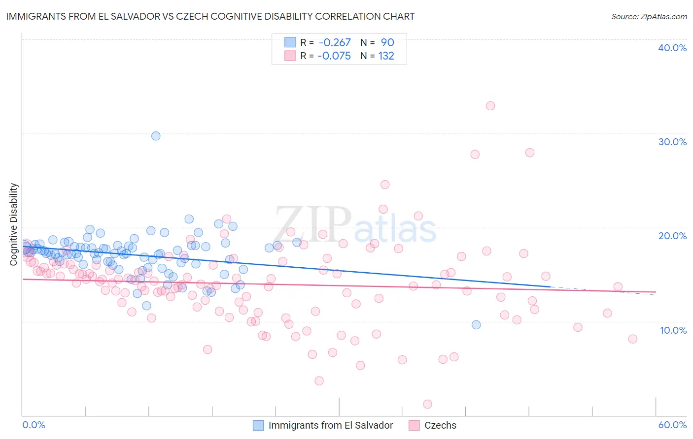 Immigrants from El Salvador vs Czech Cognitive Disability