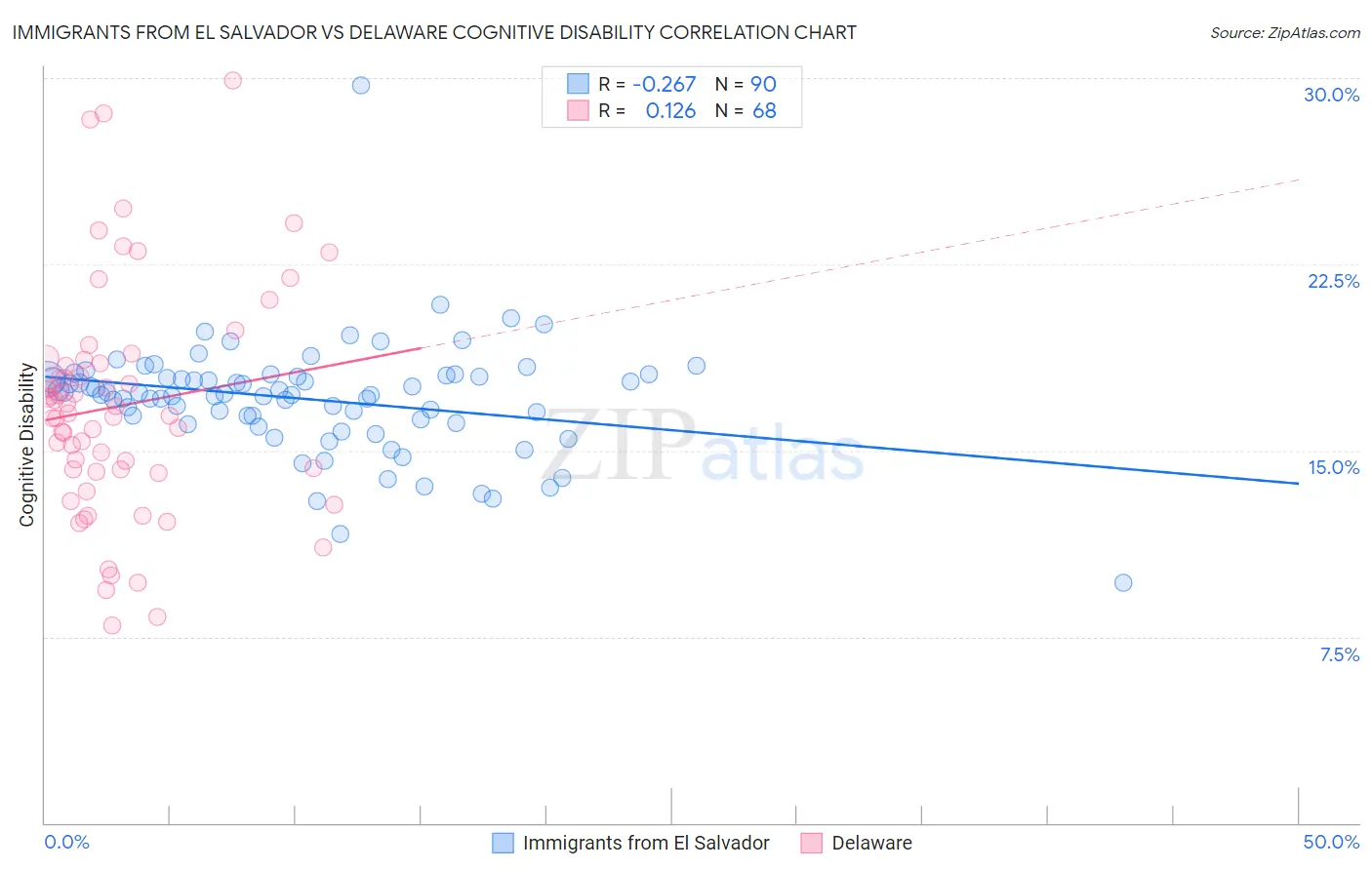 Immigrants from El Salvador vs Delaware Cognitive Disability