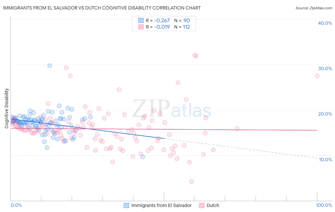 Immigrants from El Salvador vs Dutch Cognitive Disability