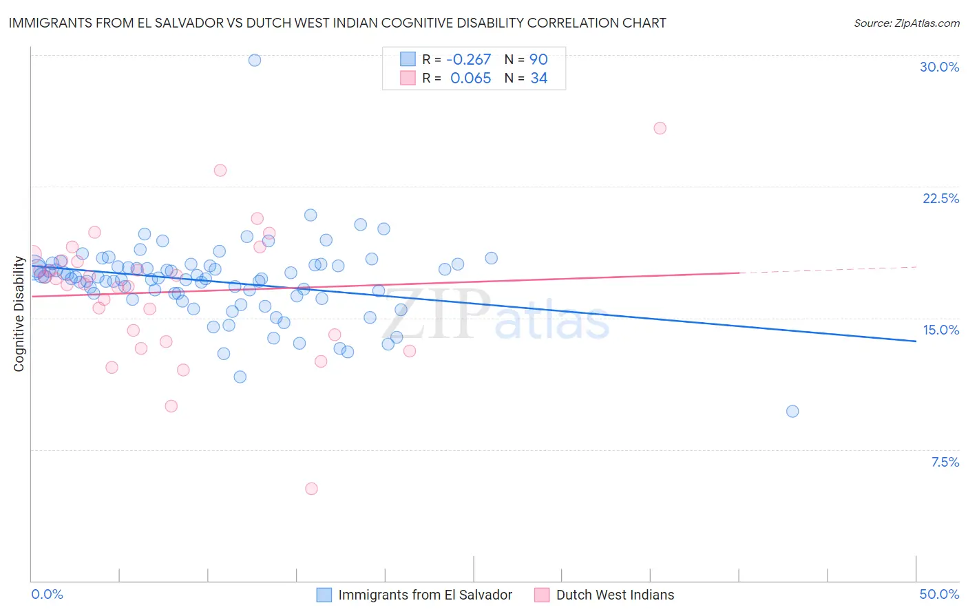 Immigrants from El Salvador vs Dutch West Indian Cognitive Disability