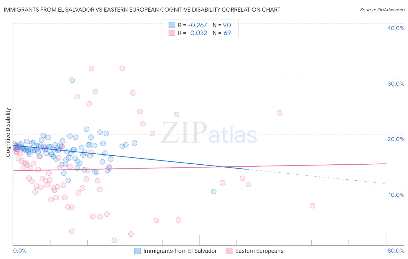 Immigrants from El Salvador vs Eastern European Cognitive Disability