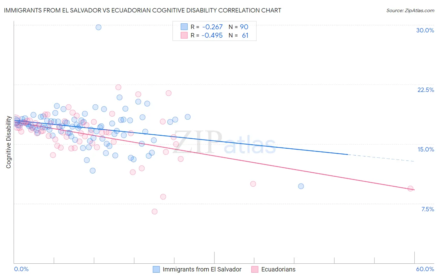 Immigrants from El Salvador vs Ecuadorian Cognitive Disability