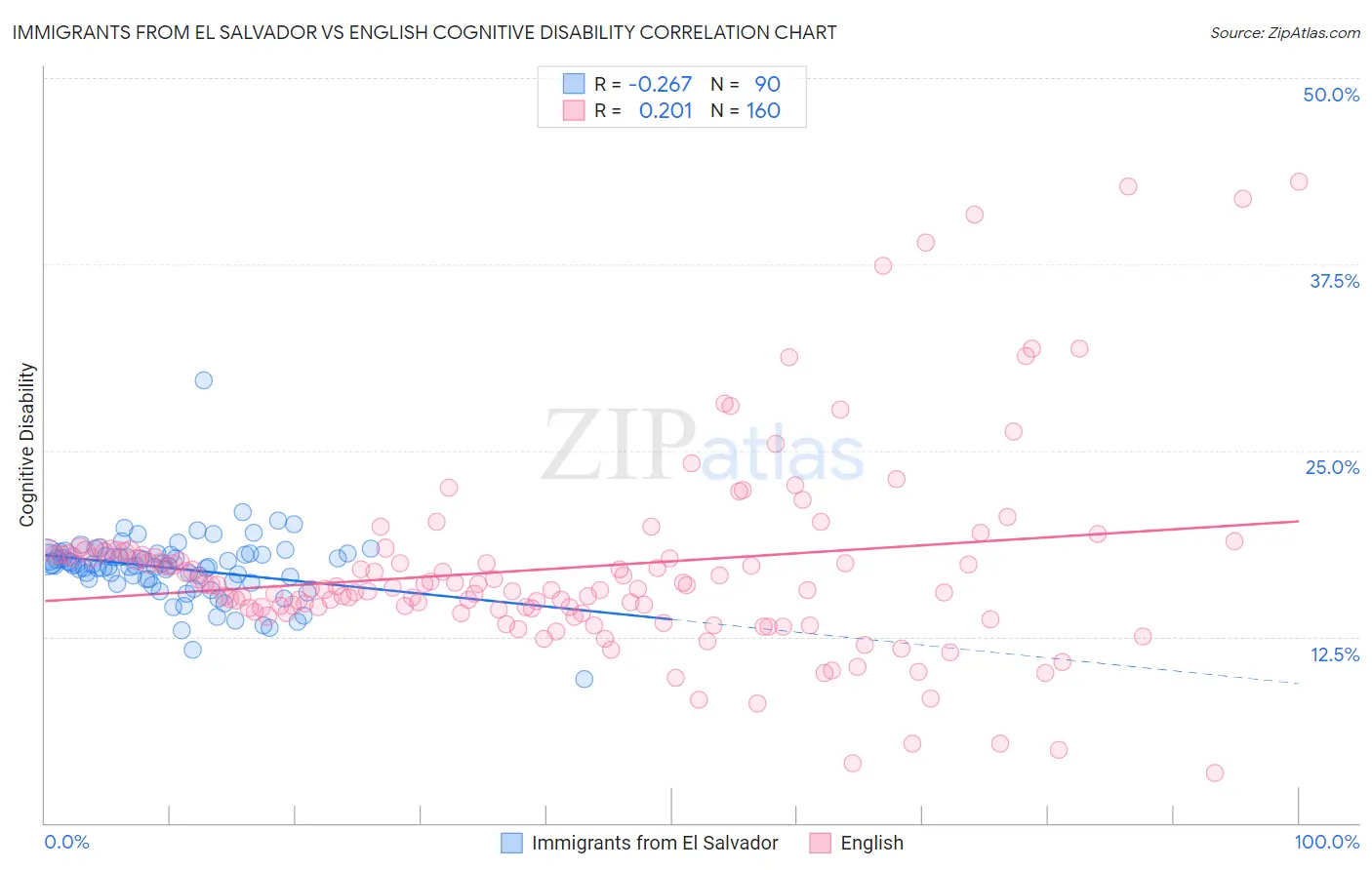 Immigrants from El Salvador vs English Cognitive Disability