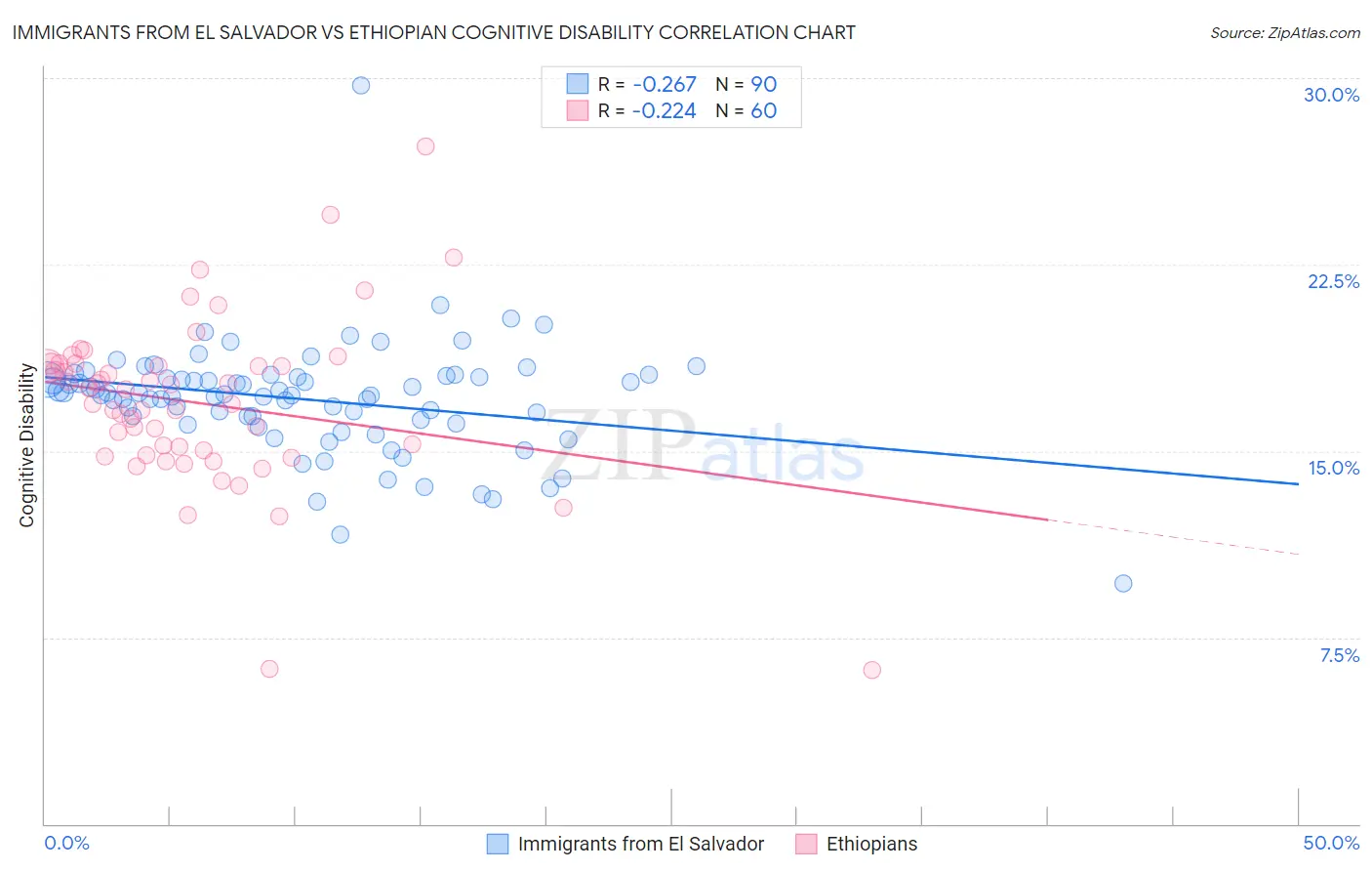 Immigrants from El Salvador vs Ethiopian Cognitive Disability